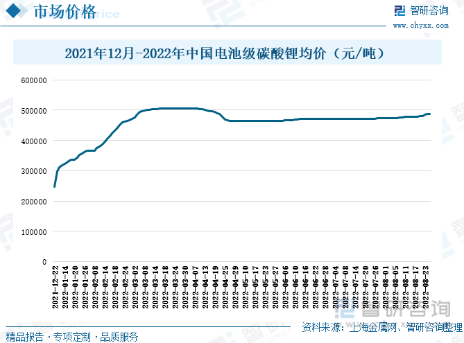 2021年12月-2022年3月，中国电池级碳酸锂的价格爆发式上涨，从2021年12月的均价2.5万左右涨至2022年3月的5万元左右，上涨了一倍之多。虽在2022年4月底，电池级碳酸锂均价出现了小幅度的下跌，但价格仍然维持在4.5万元以上，且呈小幅度的上涨趋势，截至2022年8月底，中国电池级碳酸锂的均价在4.8万元左右。