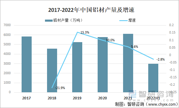 2017-2022年中国铝材产量及增速