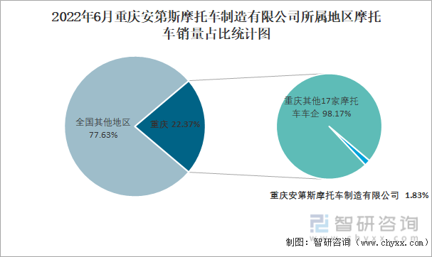 2022年6月重庆安第斯摩托车制造有限公司所属地区摩托车销量占比统计图