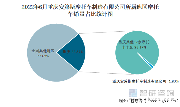2022年6月重慶安第斯摩托車制造有限公司所屬地區(qū)摩托車銷量占比統(tǒng)計圖