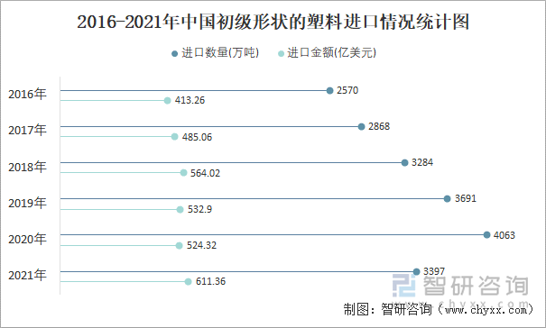 2016-2021年中国初级形状的塑料进口情况统计图