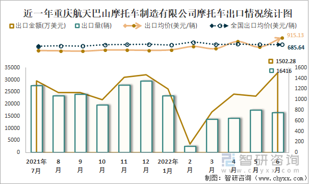 近一年重慶航天巴山摩托車制造有限公司摩托車出口情況統(tǒng)計圖