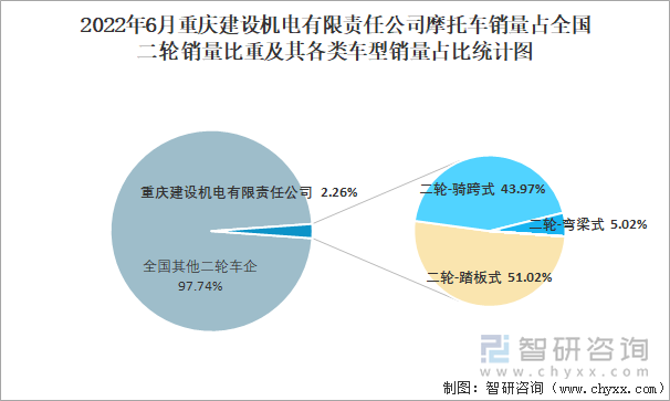2022年6月重慶建設(shè)機(jī)電有限責(zé)任公司摩托車銷量占全國(guó)二輪銷量比重及其各類車型銷量占比統(tǒng)計(jì)圖