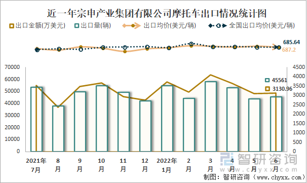 近一年宗申產(chǎn)業(yè)集團有限公司摩托車出口情況統(tǒng)計圖