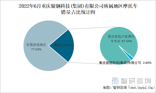 2022年6月重慶銀鋼科技(集團)有限公司所屬地區(qū)摩托車銷量占比統(tǒng)計圖