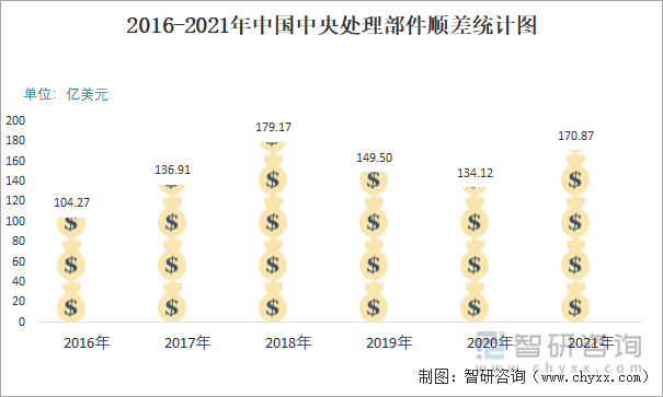 2016-2021年中国中央处理部件顺差统计图