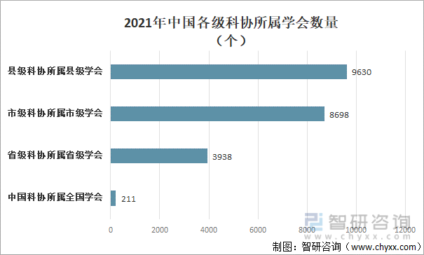 2021年中国各级科协所属学会数量