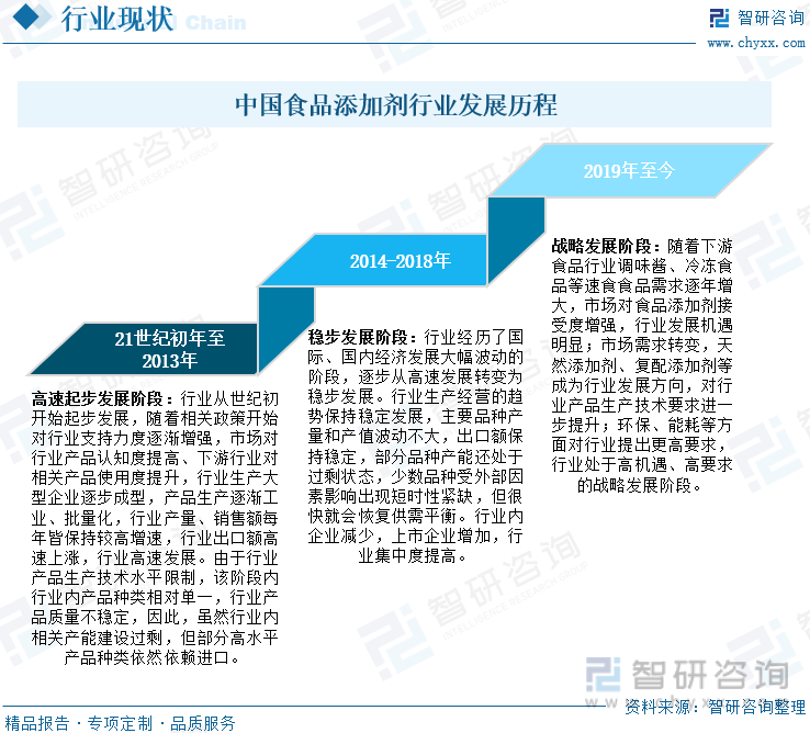 中国食品添加剂行业发展历程