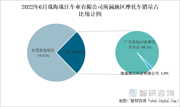 2022年6月珠海珠江車業(yè)有限公司所屬地區(qū)摩托車銷量占比統(tǒng)計圖
