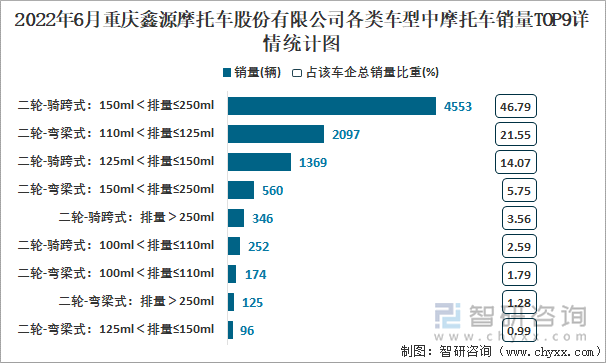 2022年6月重慶鑫源摩托車股份有限公司各類車型中摩托車銷量TOP9詳情統(tǒng)計(jì)圖