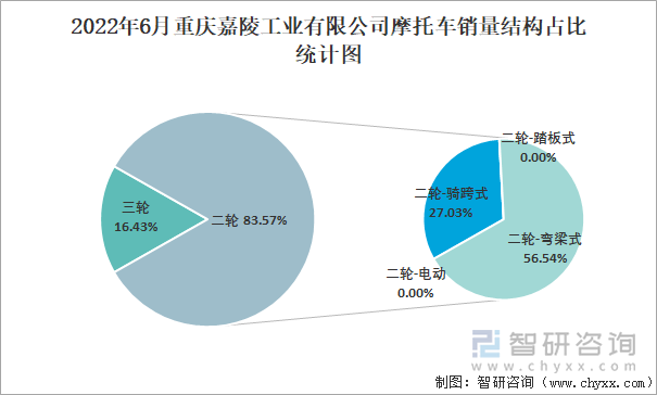 2022年6月重庆嘉陵工业有限公司摩托车销量结构占比统计图