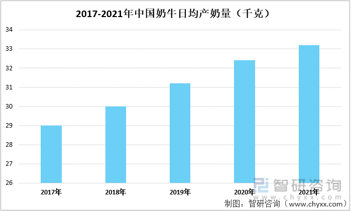 2017-2021年中国奶牛日均产奶量（千克）
