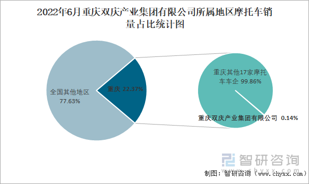 2022年6月重慶雙慶產(chǎn)業(yè)集團(tuán)有限公司所屬地區(qū)摩托車(chē)銷(xiāo)量占比統(tǒng)計(jì)圖