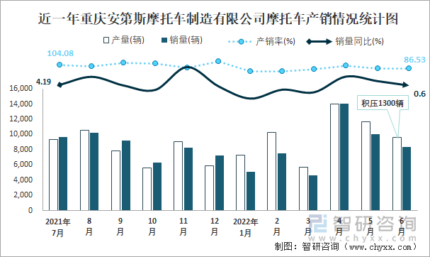 近一年重庆安第斯摩托车制造有限公司摩托车产销情况统计图