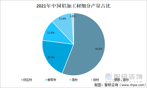 2021年中国铝加工材细分产量占比