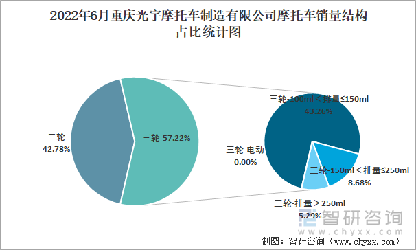 2022年6月重庆光宇摩托车制造有限公司摩托车销量结构占比统计图