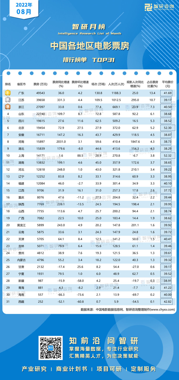 0909：2022年8月各地票房-二维码（万桃红）