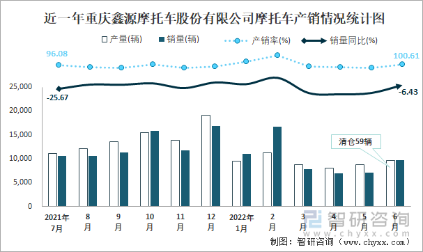 近一年重慶鑫源摩托車股份有限公司摩托車產(chǎn)銷情況統(tǒng)計(jì)圖