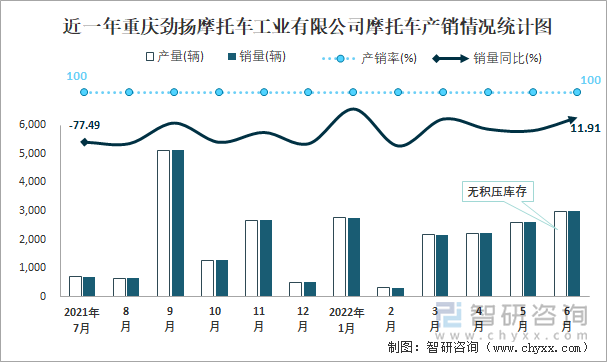近一年重慶勁揚(yáng)摩托車工業(yè)有限公司摩托車產(chǎn)銷情況統(tǒng)計(jì)圖