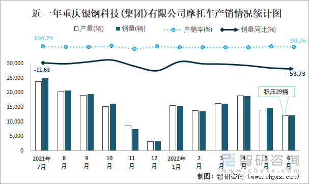 近一年重慶銀鋼科技(集團)有限公司摩托車產銷情況統(tǒng)計圖