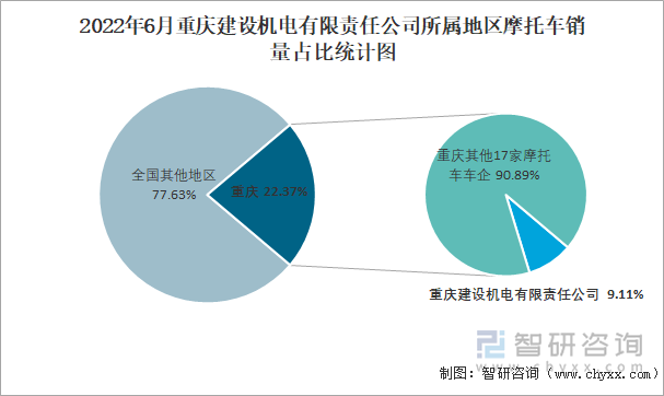 2022年6月重慶建設(shè)機(jī)電有限責(zé)任公司所屬地區(qū)摩托車銷量占比統(tǒng)計(jì)圖