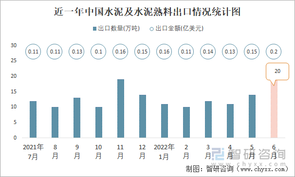 近一年中国水泥及水泥熟料出口情况统计图