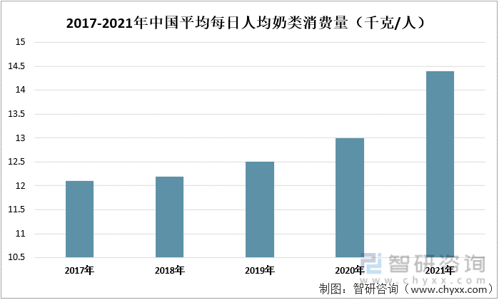 2017-2021年中国平均每日人均奶类消费量（千克/人）