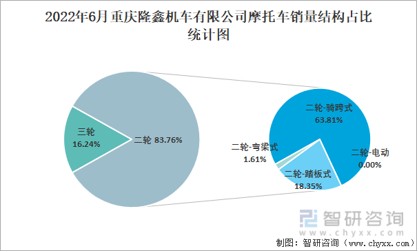 2022年6月重庆隆鑫机车有限公司摩托车销量结构占比统计图