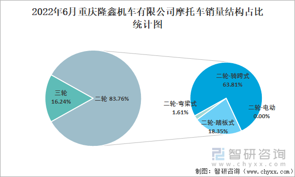 2022年6月重庆隆鑫机车有限公司摩托车销量结构占比统计图