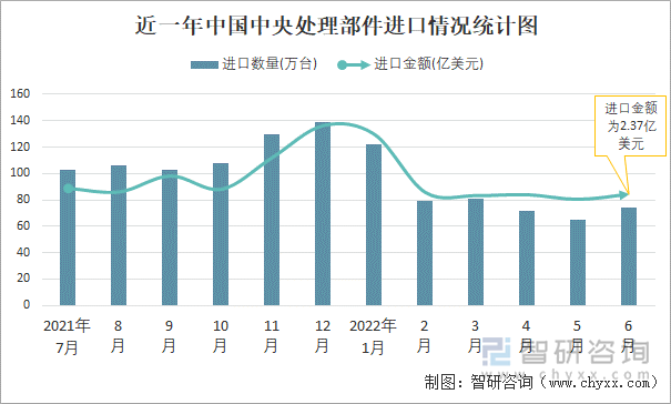 近一年中国中央处理部件进口情况统计图