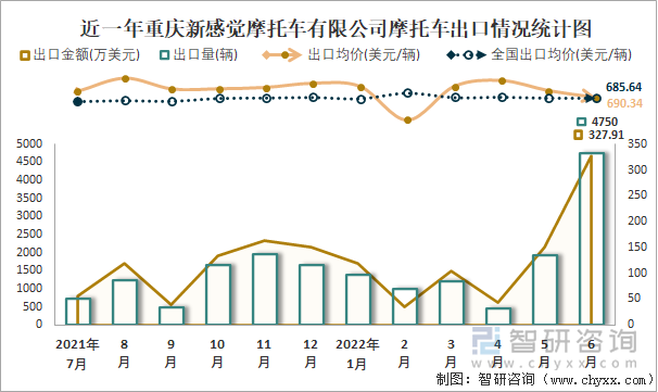 近一年重慶新感覺摩托車有限公司摩托車出口情況統(tǒng)計圖