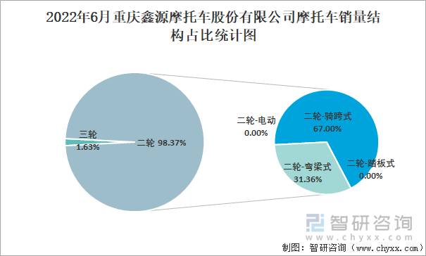 2022年6月重慶鑫源摩托車股份有限公司摩托車銷量占全國(guó)二輪銷量比重及其各類車型銷量占比統(tǒng)計(jì)圖