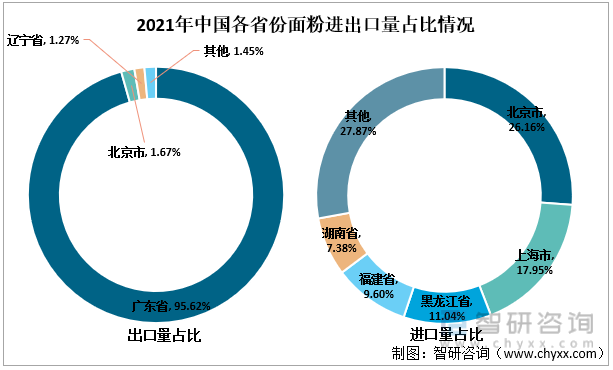 2021年中国各省份面粉进出口量占比情况