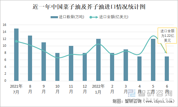 近一年中国菜子油及芥子油进口情况统计图