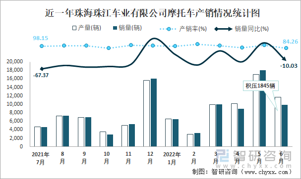 近一年珠海珠江車業(yè)有限公司摩托車產(chǎn)銷情況統(tǒng)計圖