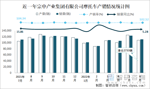 近一年宗申產(chǎn)業(yè)集團有限公司摩托車產(chǎn)銷情況統(tǒng)計圖