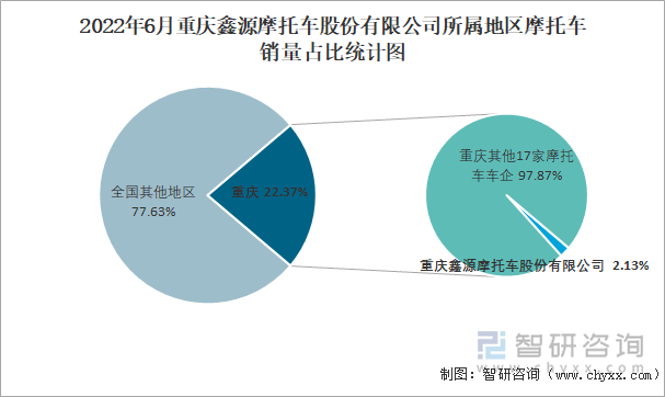 2022年6月重慶鑫源摩托車股份有限公司所屬地區(qū)摩托車銷量占比統(tǒng)計(jì)圖
