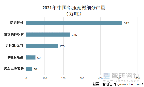 2021年中国铝压延材细分产量