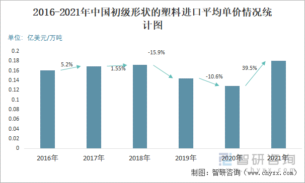 2016-2021年中国初级形状的塑料进口平均单价情况统计图