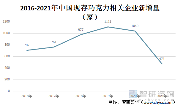 2016-2021年中国现存巧克力相关企业新增量