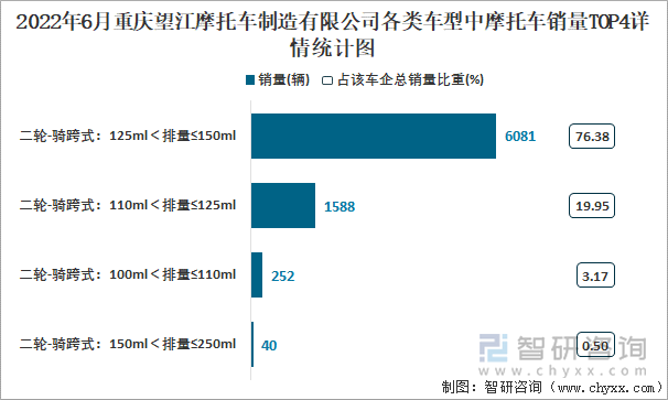 2022年6月重慶望江摩托車制造有限公司各類車型中摩托車銷量TOP4詳情統(tǒng)計圖