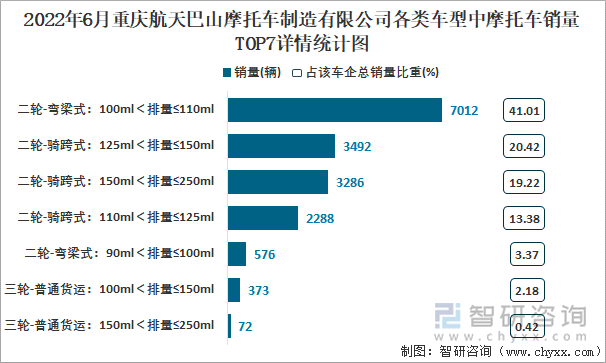 2022年6月重慶航天巴山摩托車制造有限公司各類車型中摩托車銷量TOP7情統(tǒng)計圖