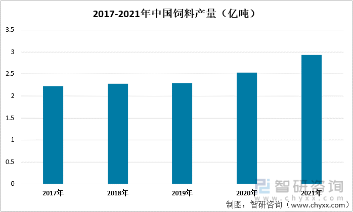 2017-2021年中国饲料产量（亿吨）