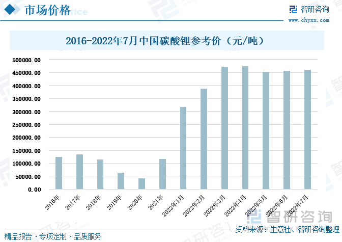 2016-2022年，中国碳酸锂价格整体呈上升趋势，但在2018-2020年出现了较大幅度的下跌。2020年中国碳酸锂价格降至41665.27元/吨，相比2017年价格下降了约七成左右，主要是供需关系失衡所引起的。前几年新能源汽车市场爆发式的增长拉动动力电池产销量也随之大幅增长，电池级碳酸锂出现了供不应求的局面，价格一路上涨，大批碳酸锂项目产能集中释放，供不应求的局面转向阶段性过剩，因此导致了碳酸锂价格的下跌，尤其在2020年，疫情导致工厂停工，需求增长缓慢，价格跌至低值。但2021年疫情得以控制后，市场经济活力恢复，需求回升，价格呈上升趋势。2022年5月碳酸锂价格出现了小幅度的下跌，为453454.55元/吨，但这只是暂时的，随后在6月，碳酸锂价格回升，且在7月继续回升。