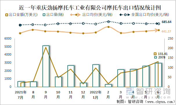 近一年重慶勁揚(yáng)摩托車工業(yè)有限公司摩托車出口情況統(tǒng)計(jì)圖