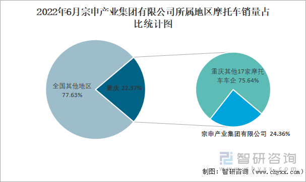 2022年6月宗申產(chǎn)業(yè)集團有限公司所屬地區(qū)摩托車銷量占比統(tǒng)計圖