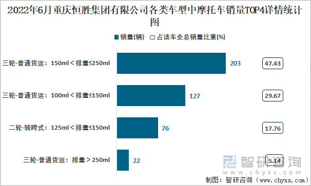 2022年6月重慶恒勝集團(tuán)有限公司各類車型中摩托車銷量TOP4統(tǒng)計(jì)圖