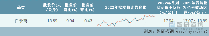 2022年第37周全国白条鸡平均批发价统计表