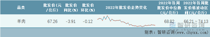 2022年第37周全国羊肉平均批发价统计表