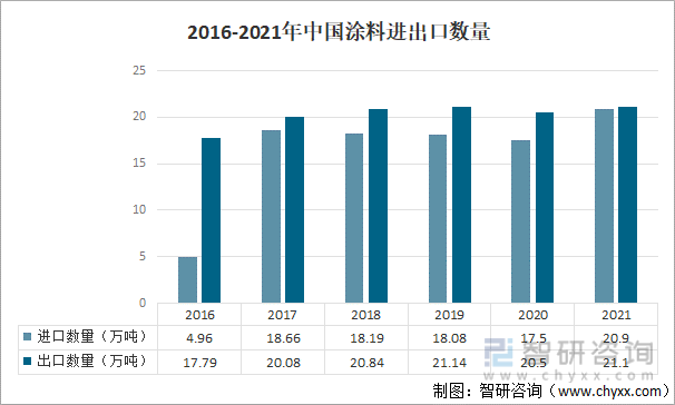 2016-2021年中国涂料进出口数量